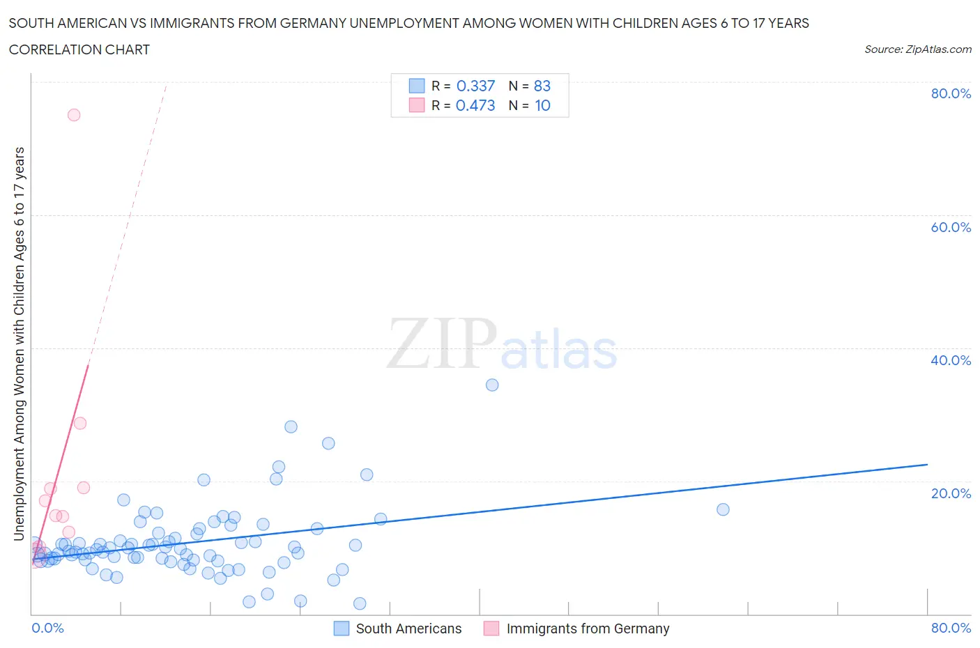 South American vs Immigrants from Germany Unemployment Among Women with Children Ages 6 to 17 years