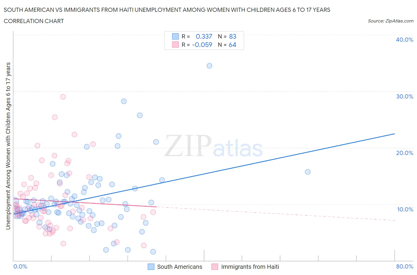 South American vs Immigrants from Haiti Unemployment Among Women with Children Ages 6 to 17 years