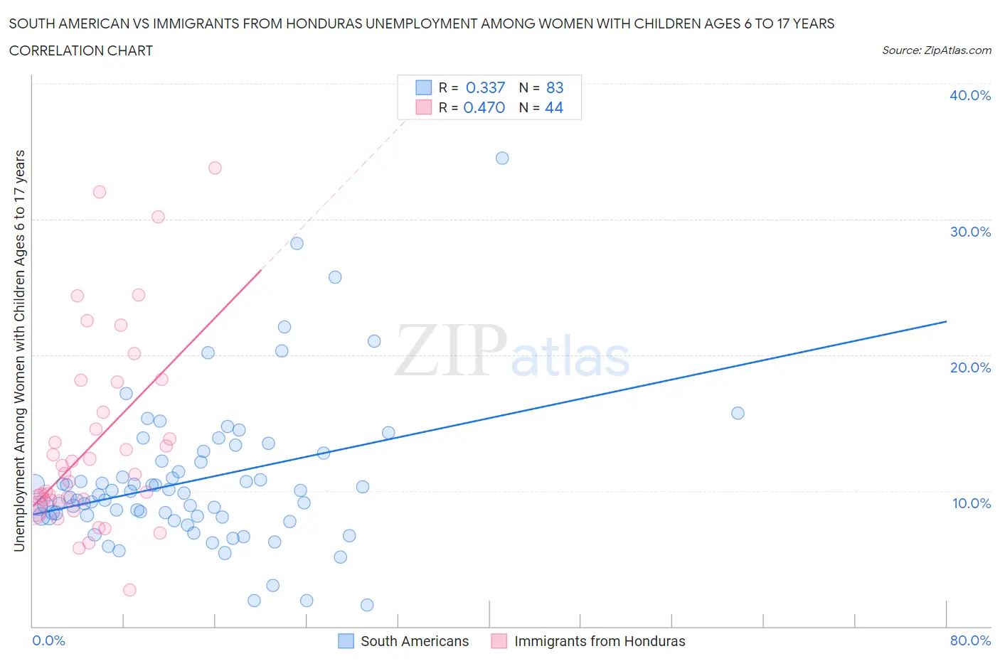 South American vs Immigrants from Honduras Unemployment Among Women with Children Ages 6 to 17 years