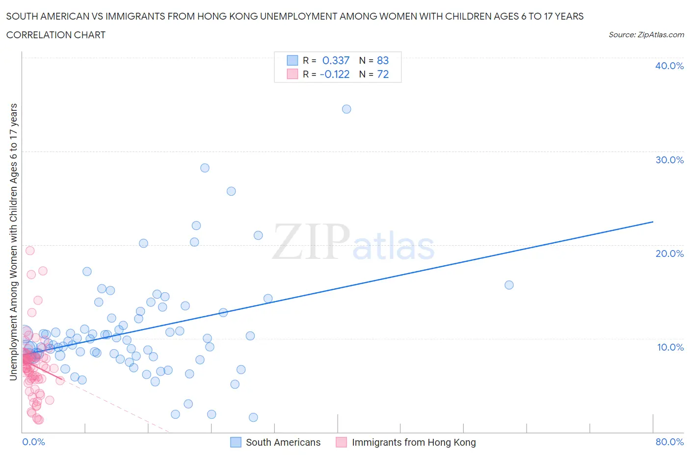 South American vs Immigrants from Hong Kong Unemployment Among Women with Children Ages 6 to 17 years