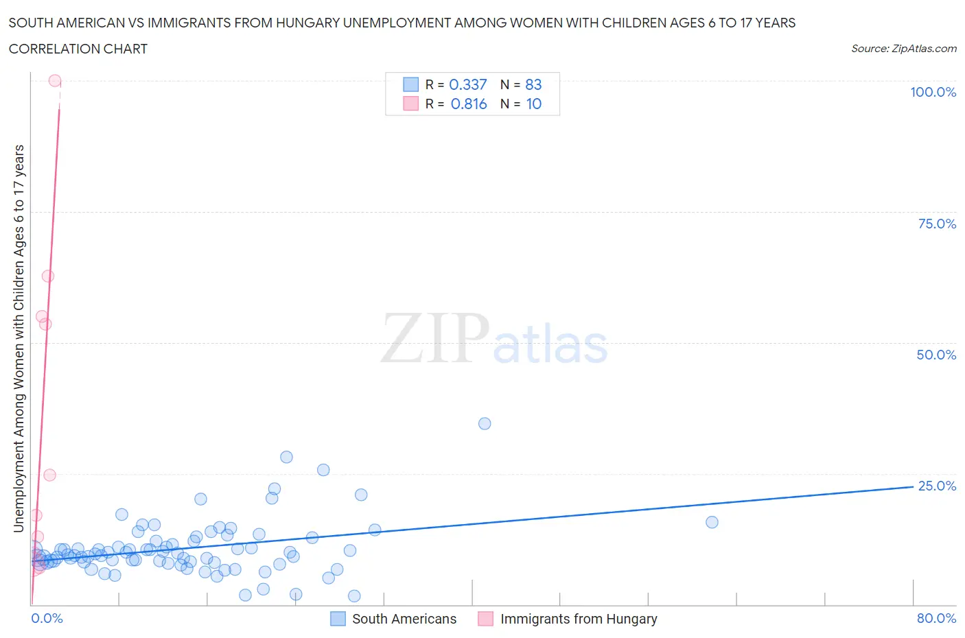 South American vs Immigrants from Hungary Unemployment Among Women with Children Ages 6 to 17 years