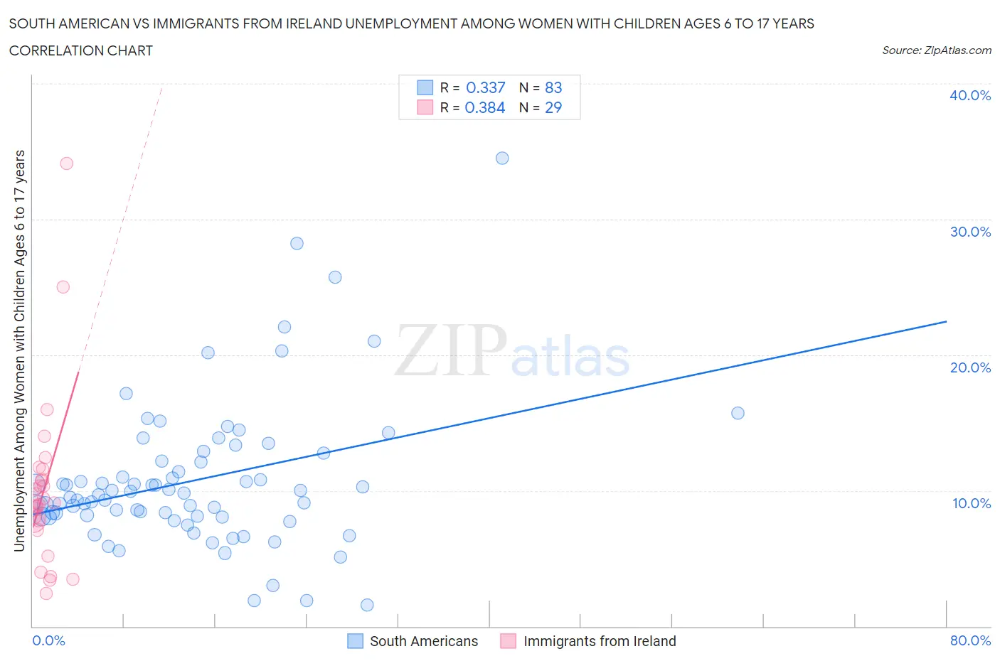 South American vs Immigrants from Ireland Unemployment Among Women with Children Ages 6 to 17 years