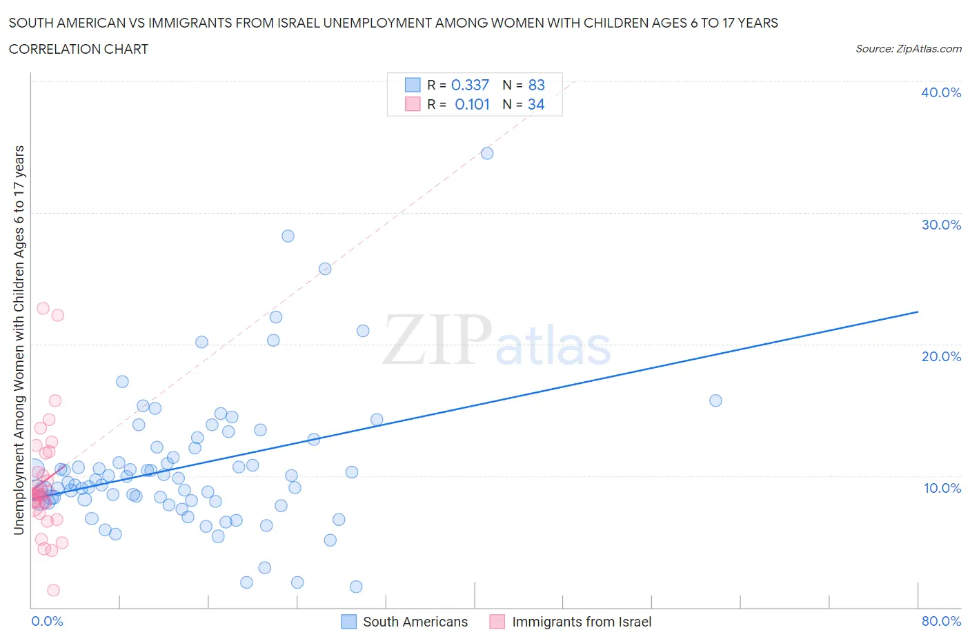 South American vs Immigrants from Israel Unemployment Among Women with Children Ages 6 to 17 years