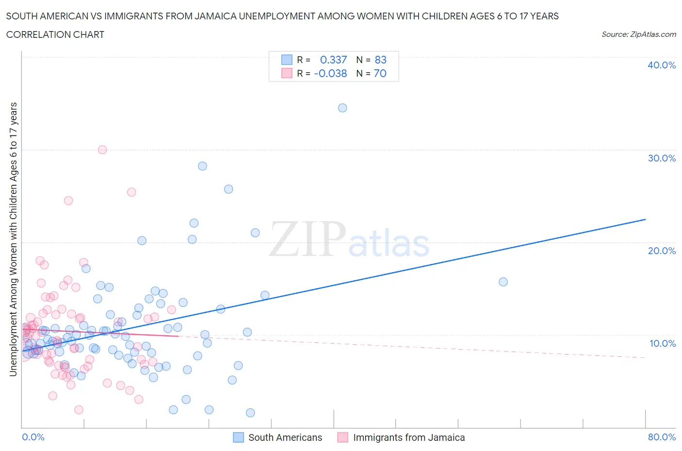 South American vs Immigrants from Jamaica Unemployment Among Women with Children Ages 6 to 17 years