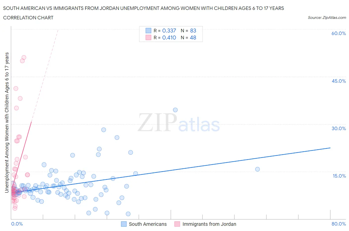 South American vs Immigrants from Jordan Unemployment Among Women with Children Ages 6 to 17 years