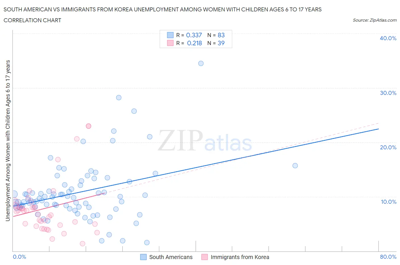 South American vs Immigrants from Korea Unemployment Among Women with Children Ages 6 to 17 years