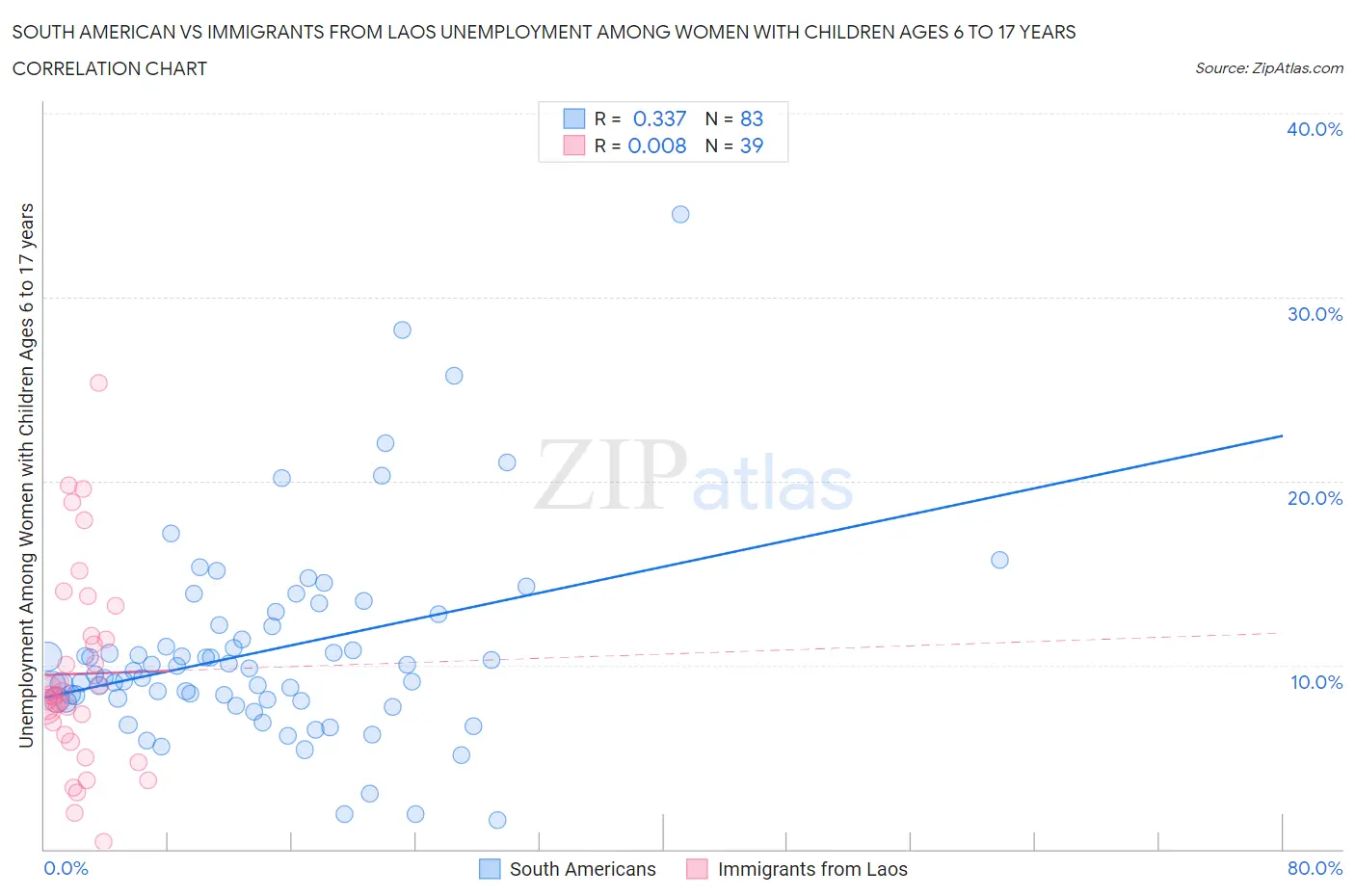 South American vs Immigrants from Laos Unemployment Among Women with Children Ages 6 to 17 years