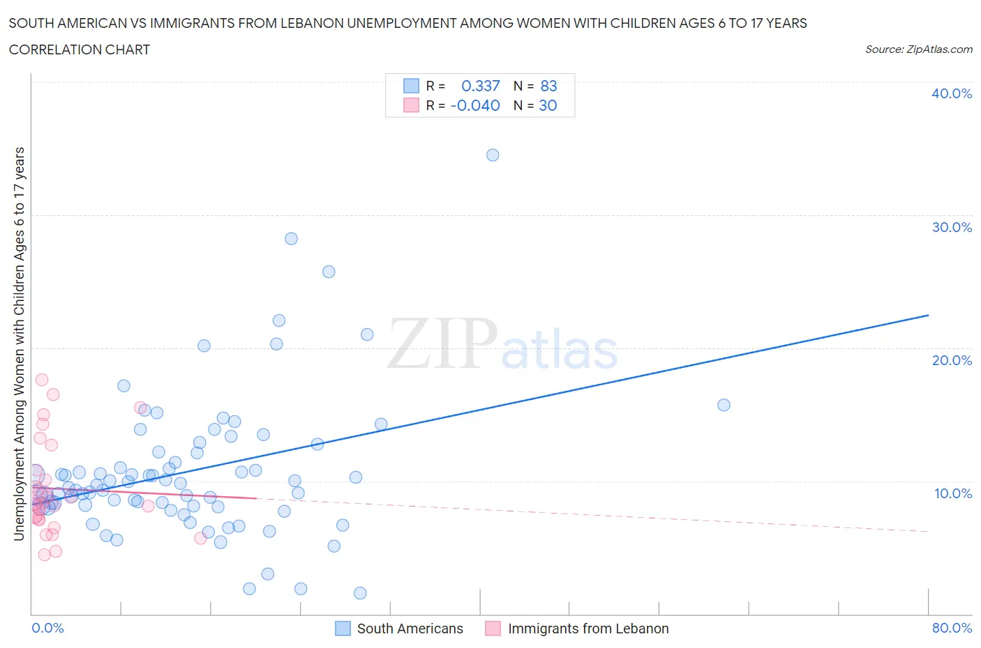 South American vs Immigrants from Lebanon Unemployment Among Women with Children Ages 6 to 17 years