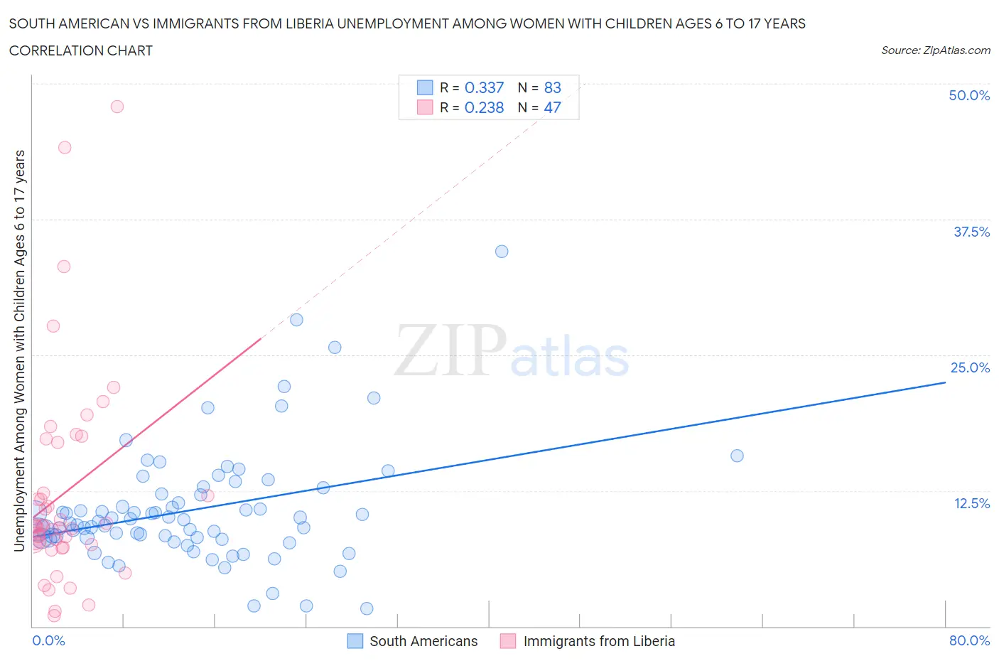 South American vs Immigrants from Liberia Unemployment Among Women with Children Ages 6 to 17 years