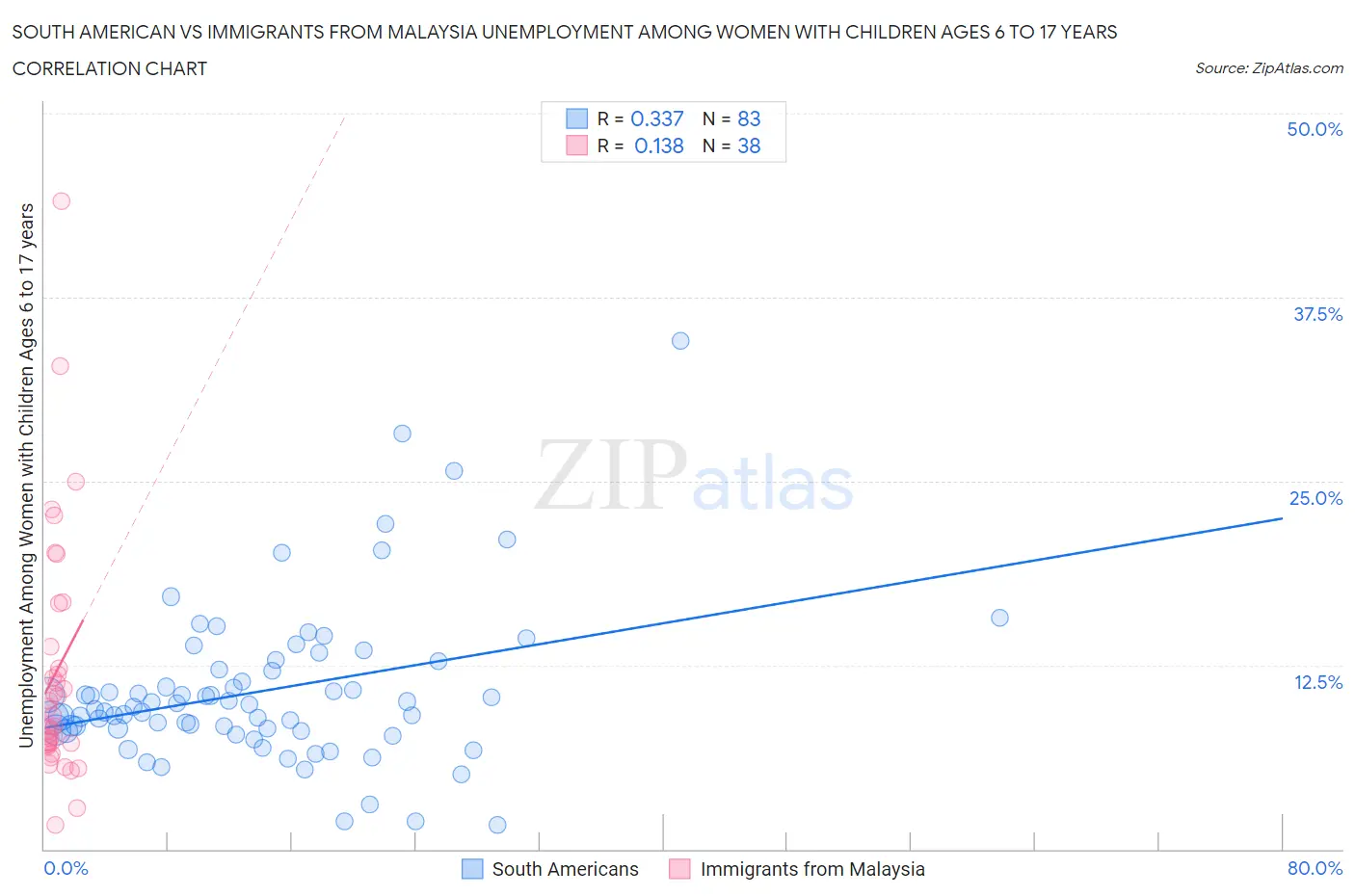 South American vs Immigrants from Malaysia Unemployment Among Women with Children Ages 6 to 17 years