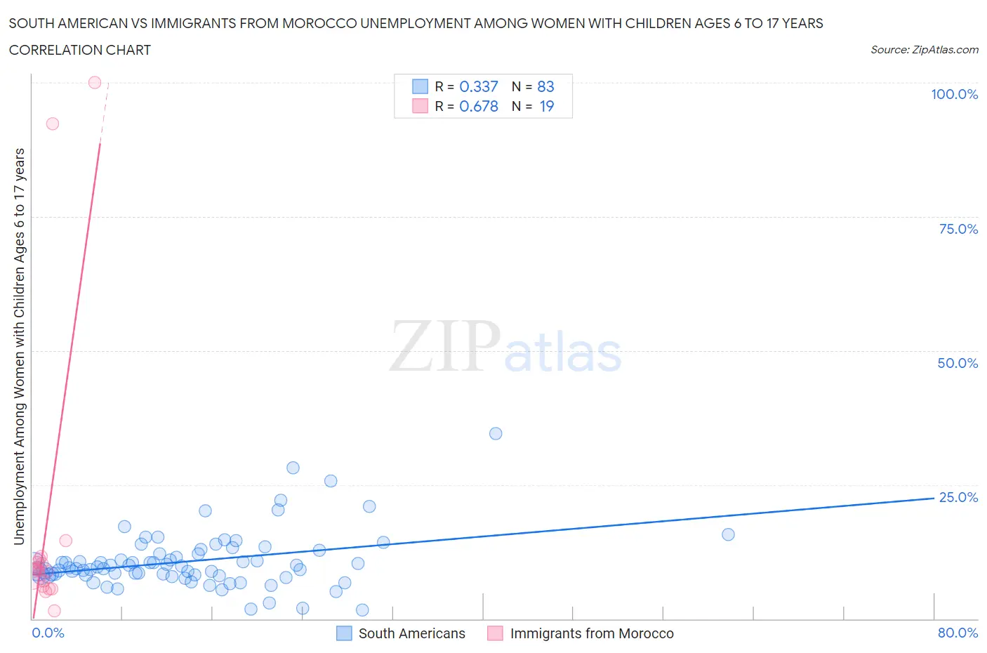 South American vs Immigrants from Morocco Unemployment Among Women with Children Ages 6 to 17 years