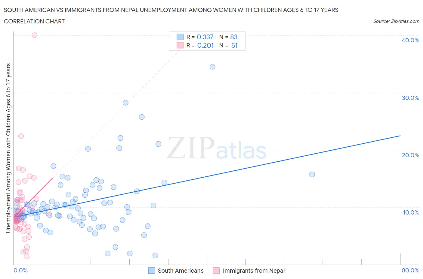 South American vs Immigrants from Nepal Unemployment Among Women with Children Ages 6 to 17 years