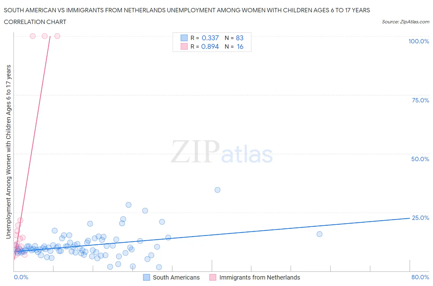 South American vs Immigrants from Netherlands Unemployment Among Women with Children Ages 6 to 17 years