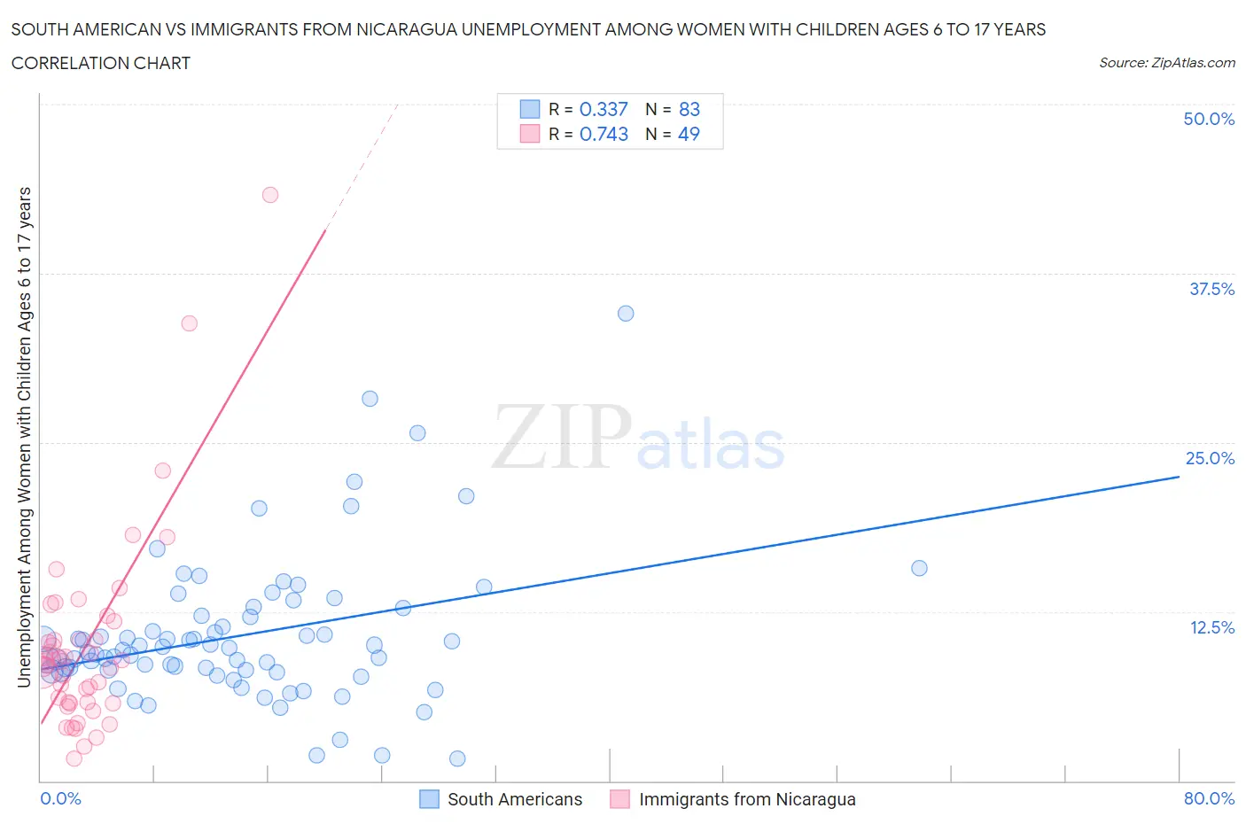 South American vs Immigrants from Nicaragua Unemployment Among Women with Children Ages 6 to 17 years