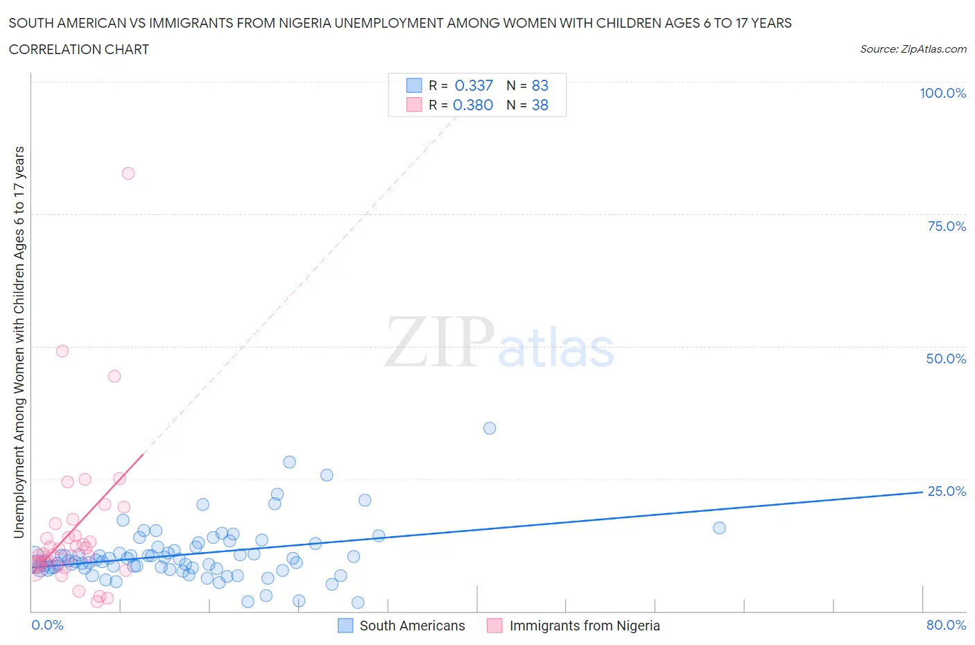 South American vs Immigrants from Nigeria Unemployment Among Women with Children Ages 6 to 17 years