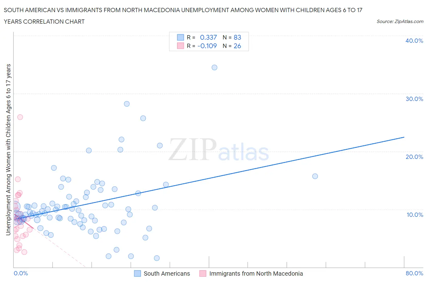 South American vs Immigrants from North Macedonia Unemployment Among Women with Children Ages 6 to 17 years