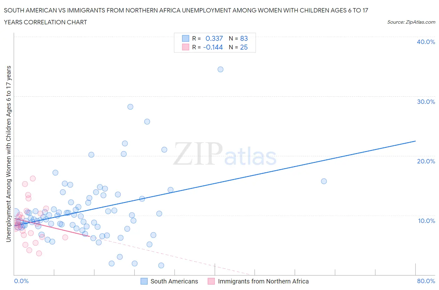 South American vs Immigrants from Northern Africa Unemployment Among Women with Children Ages 6 to 17 years