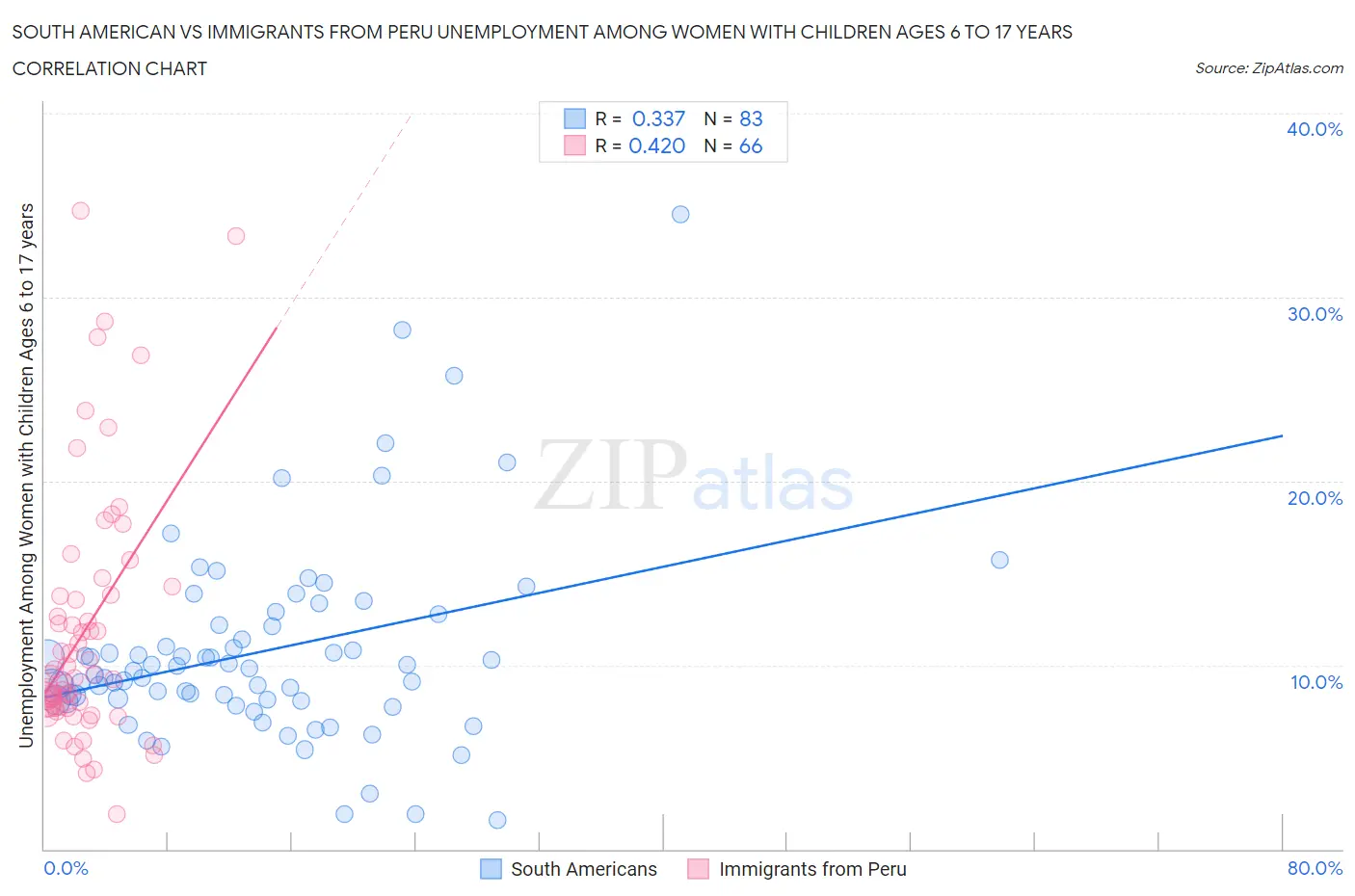 South American vs Immigrants from Peru Unemployment Among Women with Children Ages 6 to 17 years