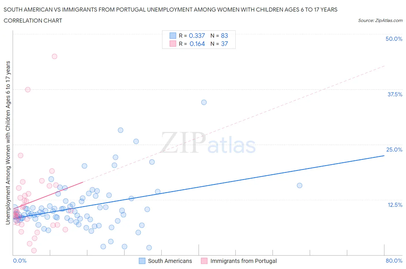 South American vs Immigrants from Portugal Unemployment Among Women with Children Ages 6 to 17 years