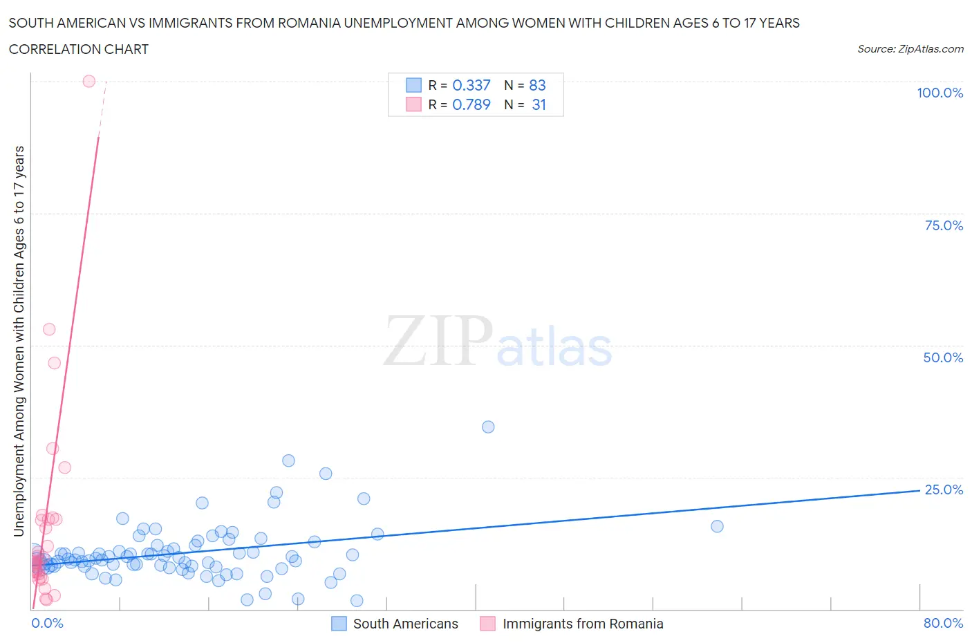South American vs Immigrants from Romania Unemployment Among Women with Children Ages 6 to 17 years