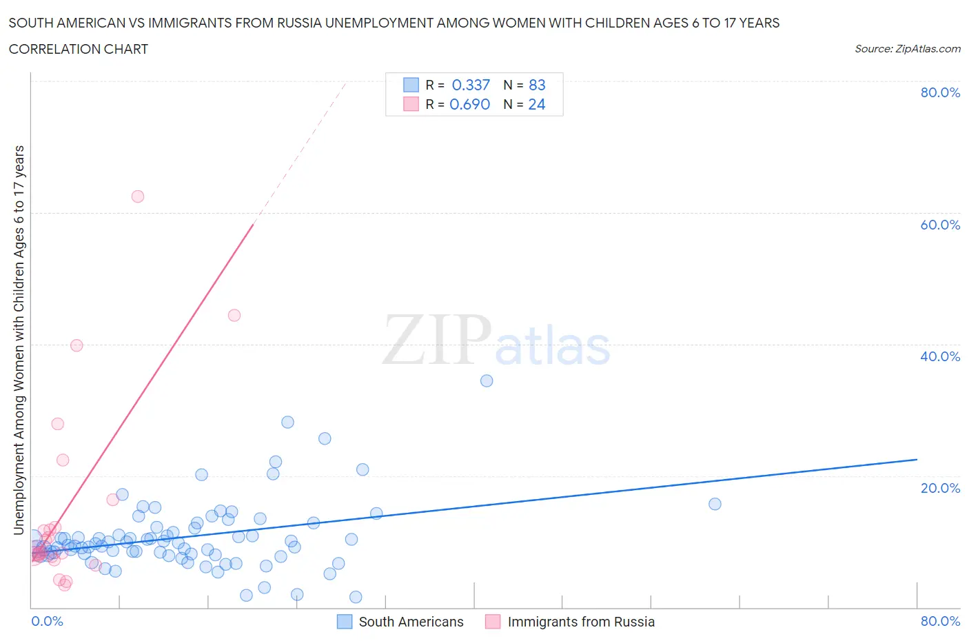 South American vs Immigrants from Russia Unemployment Among Women with Children Ages 6 to 17 years