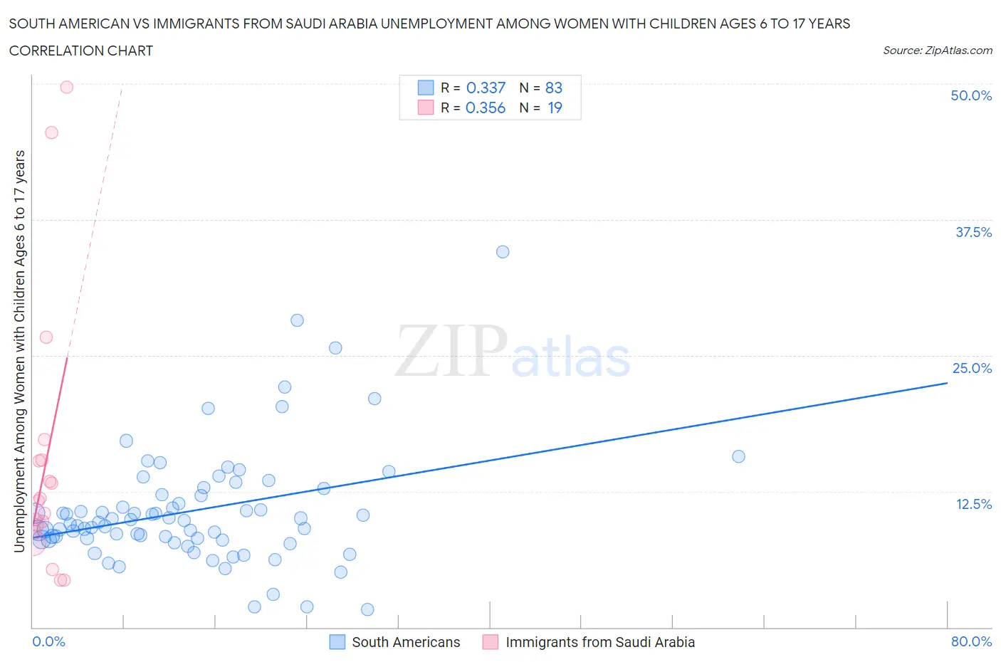 South American vs Immigrants from Saudi Arabia Unemployment Among Women with Children Ages 6 to 17 years