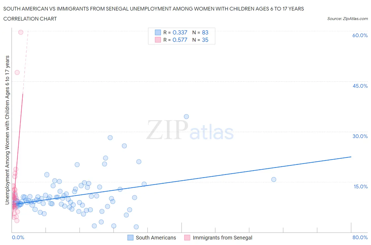 South American vs Immigrants from Senegal Unemployment Among Women with Children Ages 6 to 17 years