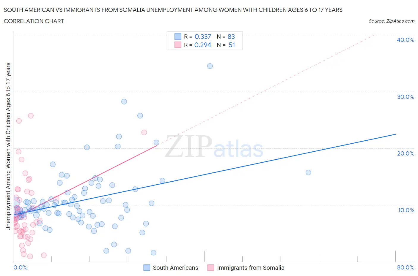 South American vs Immigrants from Somalia Unemployment Among Women with Children Ages 6 to 17 years