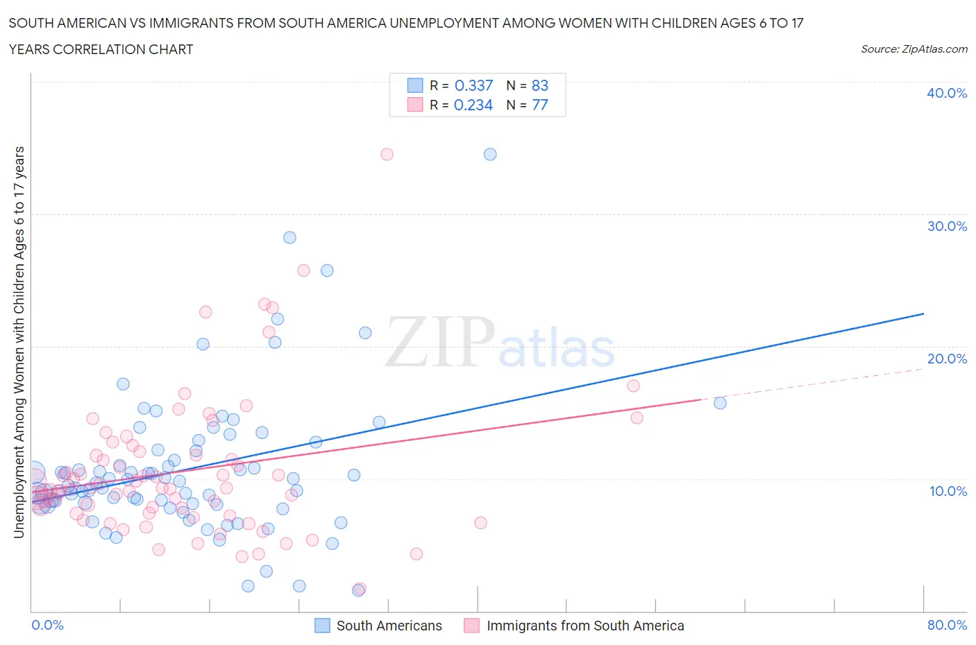 South American vs Immigrants from South America Unemployment Among Women with Children Ages 6 to 17 years