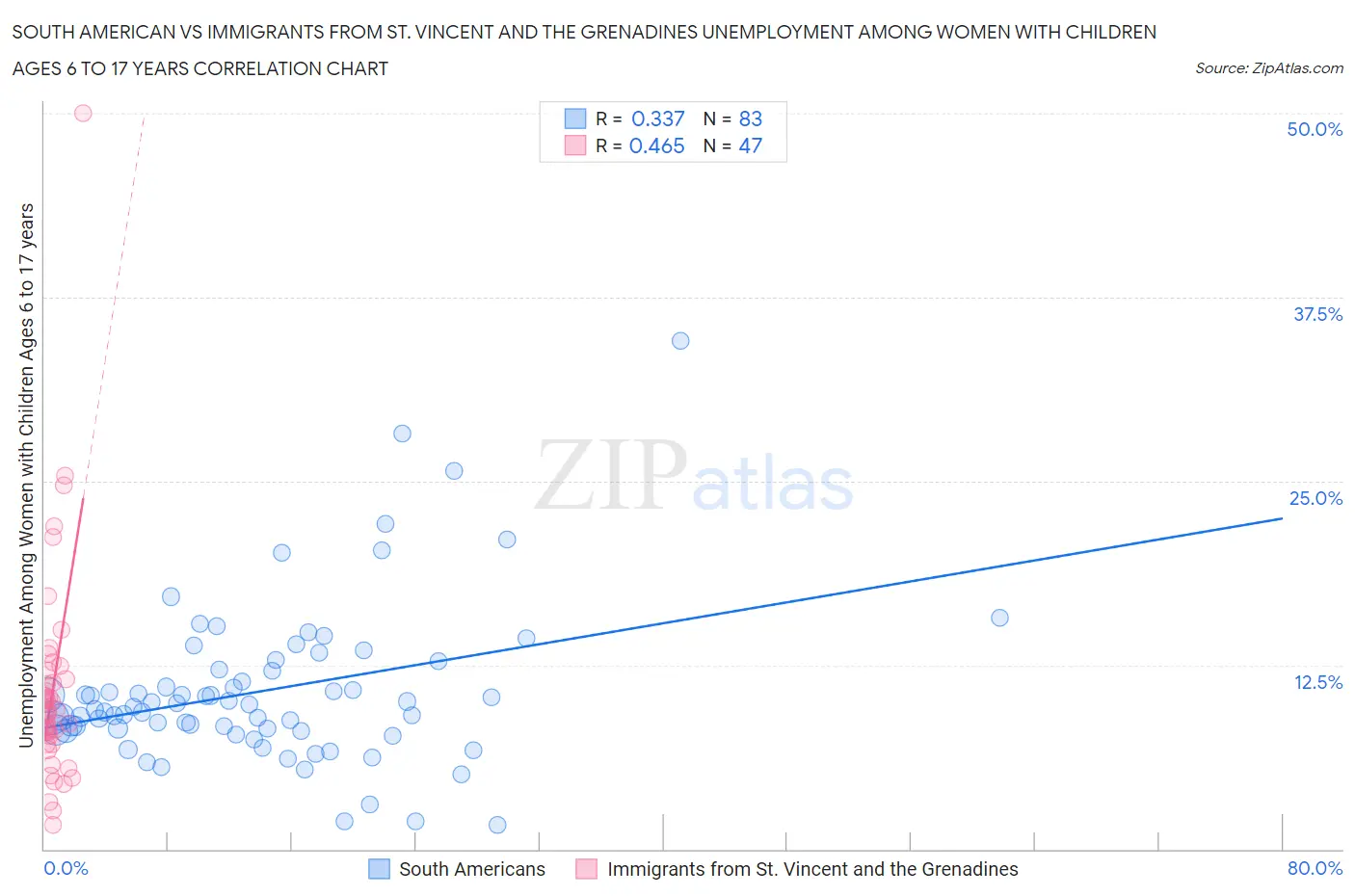 South American vs Immigrants from St. Vincent and the Grenadines Unemployment Among Women with Children Ages 6 to 17 years