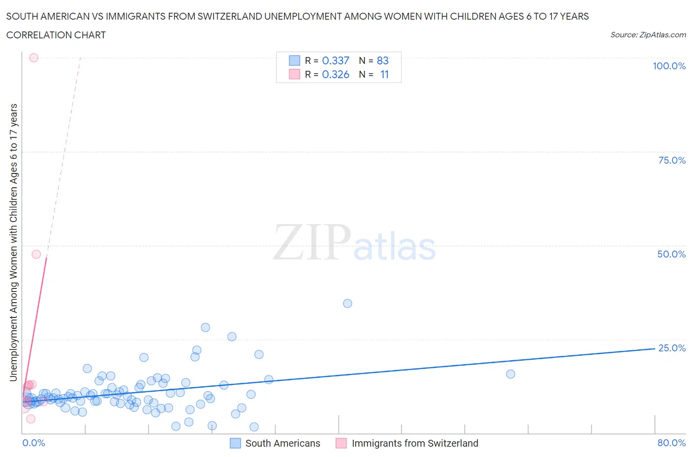 South American vs Immigrants from Switzerland Unemployment Among Women with Children Ages 6 to 17 years