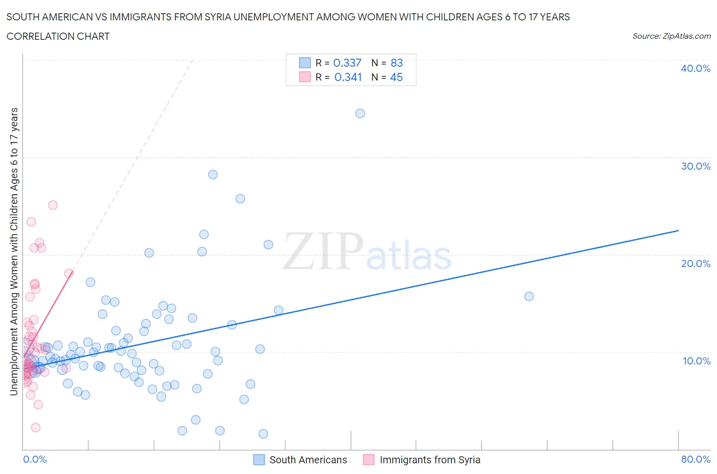 South American vs Immigrants from Syria Unemployment Among Women with Children Ages 6 to 17 years