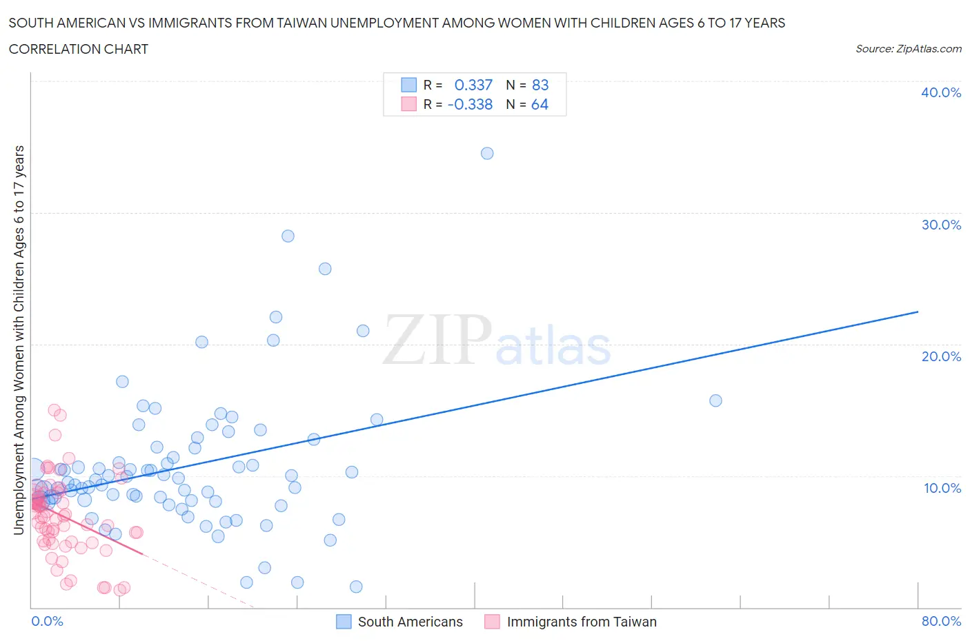 South American vs Immigrants from Taiwan Unemployment Among Women with Children Ages 6 to 17 years