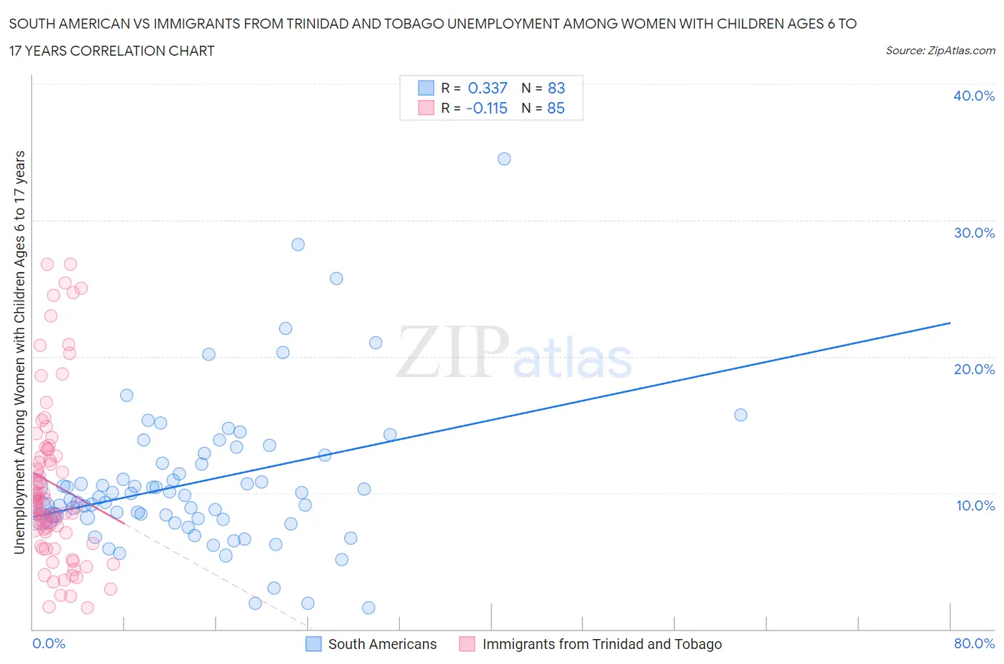 South American vs Immigrants from Trinidad and Tobago Unemployment Among Women with Children Ages 6 to 17 years