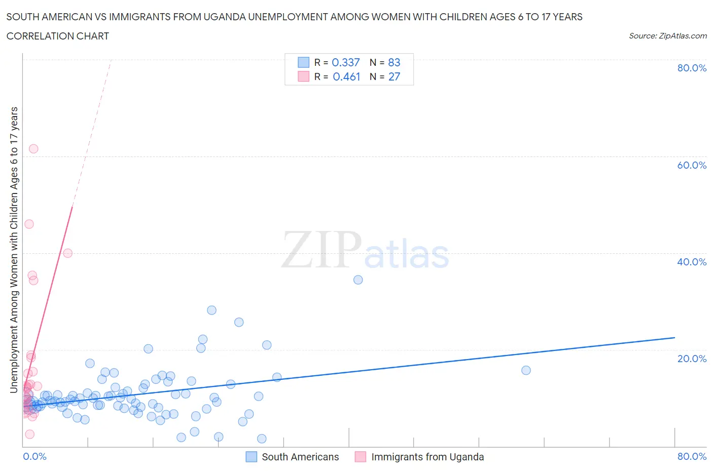 South American vs Immigrants from Uganda Unemployment Among Women with Children Ages 6 to 17 years