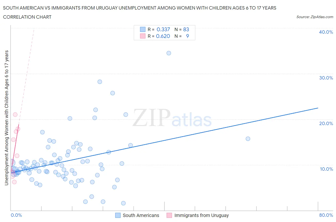 South American vs Immigrants from Uruguay Unemployment Among Women with Children Ages 6 to 17 years