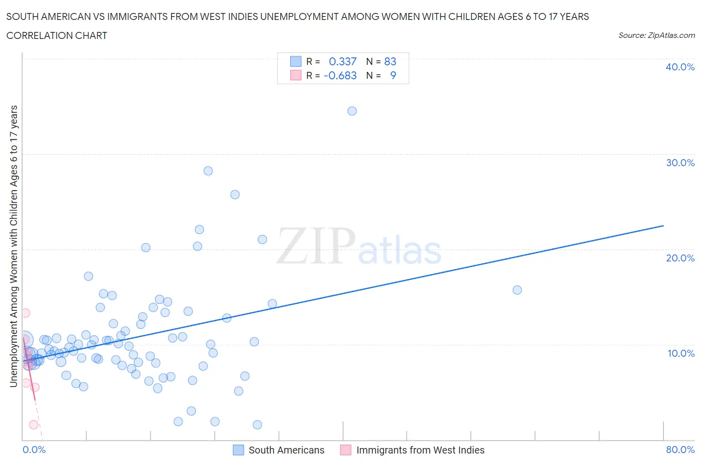 South American vs Immigrants from West Indies Unemployment Among Women with Children Ages 6 to 17 years