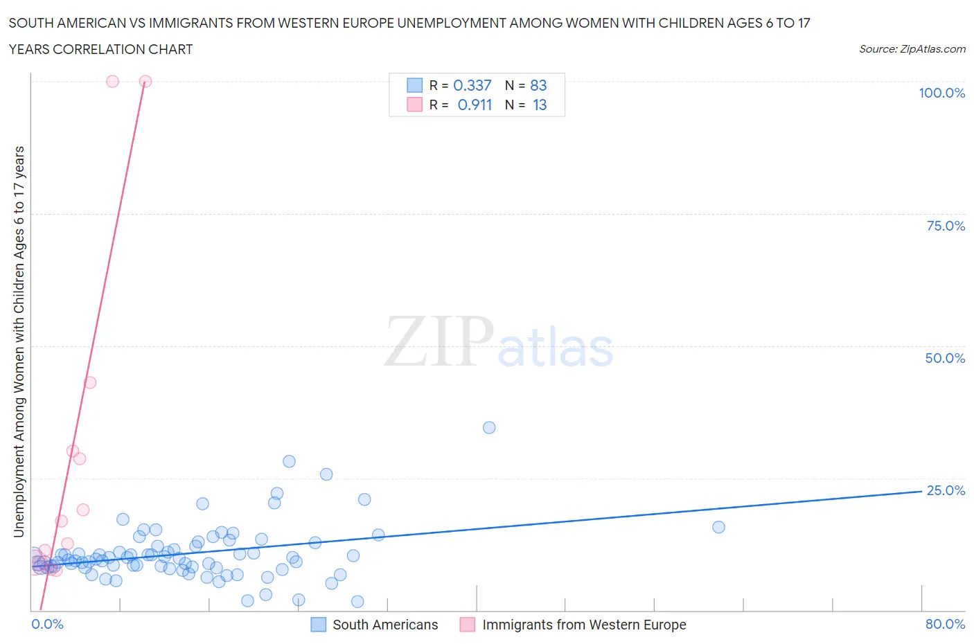 South American vs Immigrants from Western Europe Unemployment Among Women with Children Ages 6 to 17 years