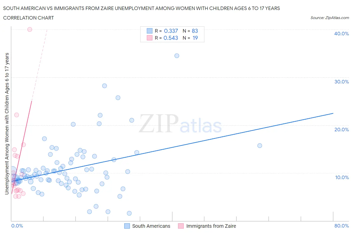 South American vs Immigrants from Zaire Unemployment Among Women with Children Ages 6 to 17 years