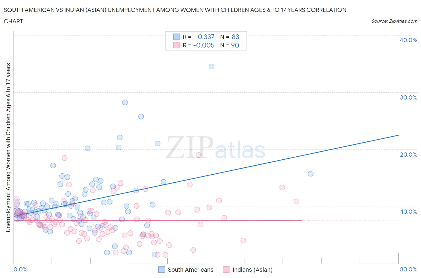 South American vs Indian (Asian) Unemployment Among Women with Children Ages 6 to 17 years