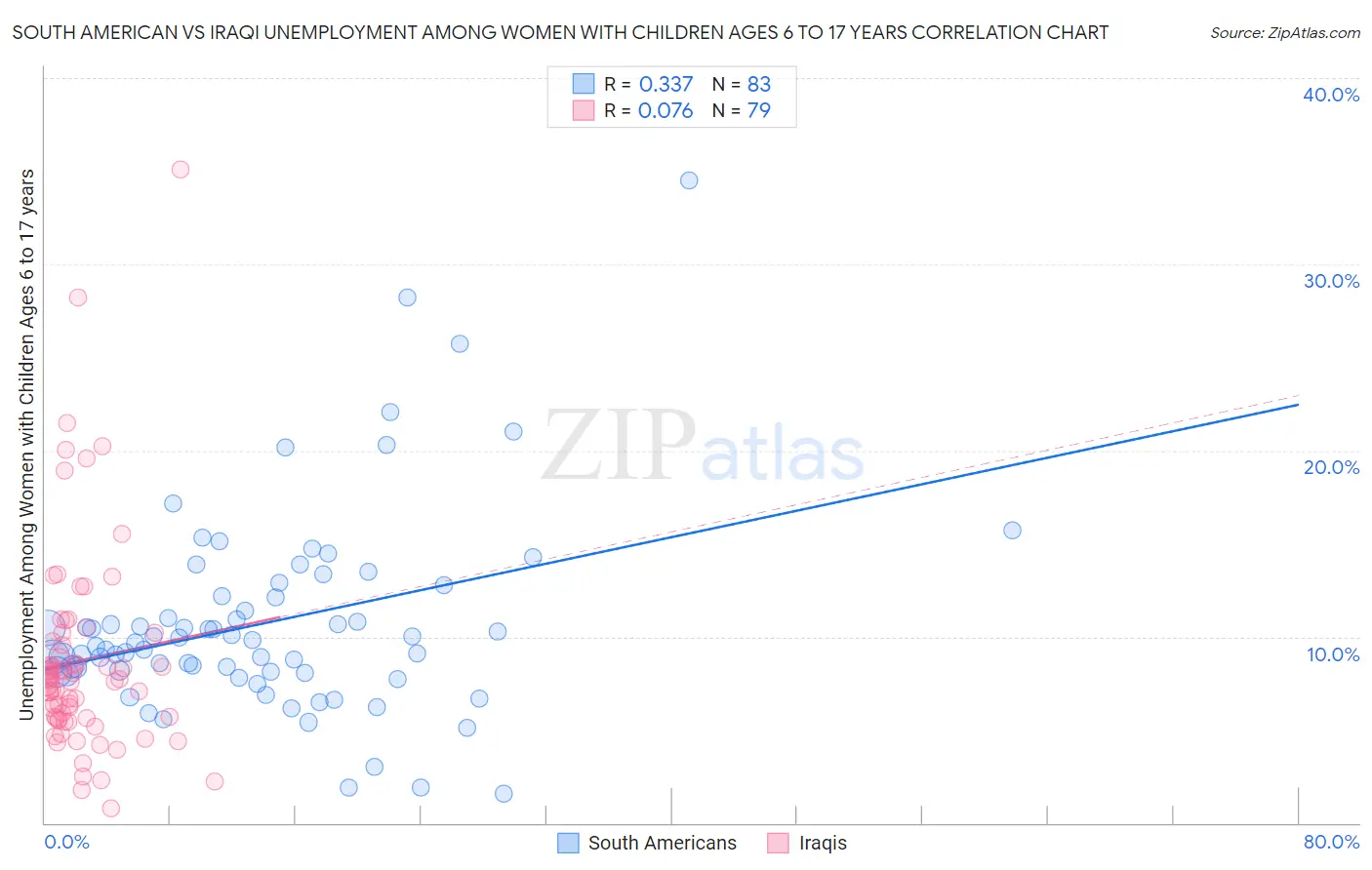 South American vs Iraqi Unemployment Among Women with Children Ages 6 to 17 years