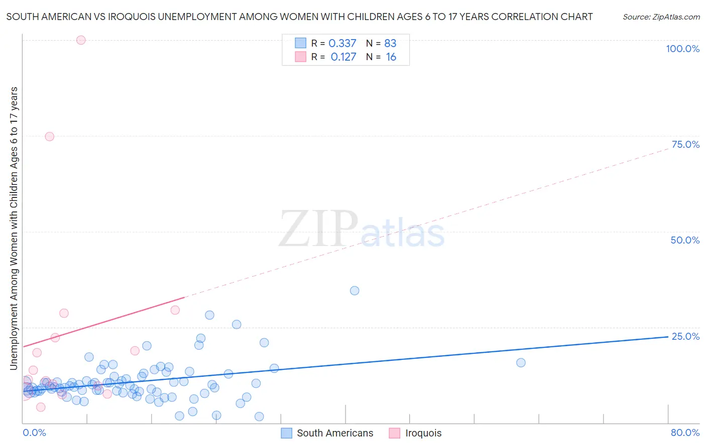South American vs Iroquois Unemployment Among Women with Children Ages 6 to 17 years