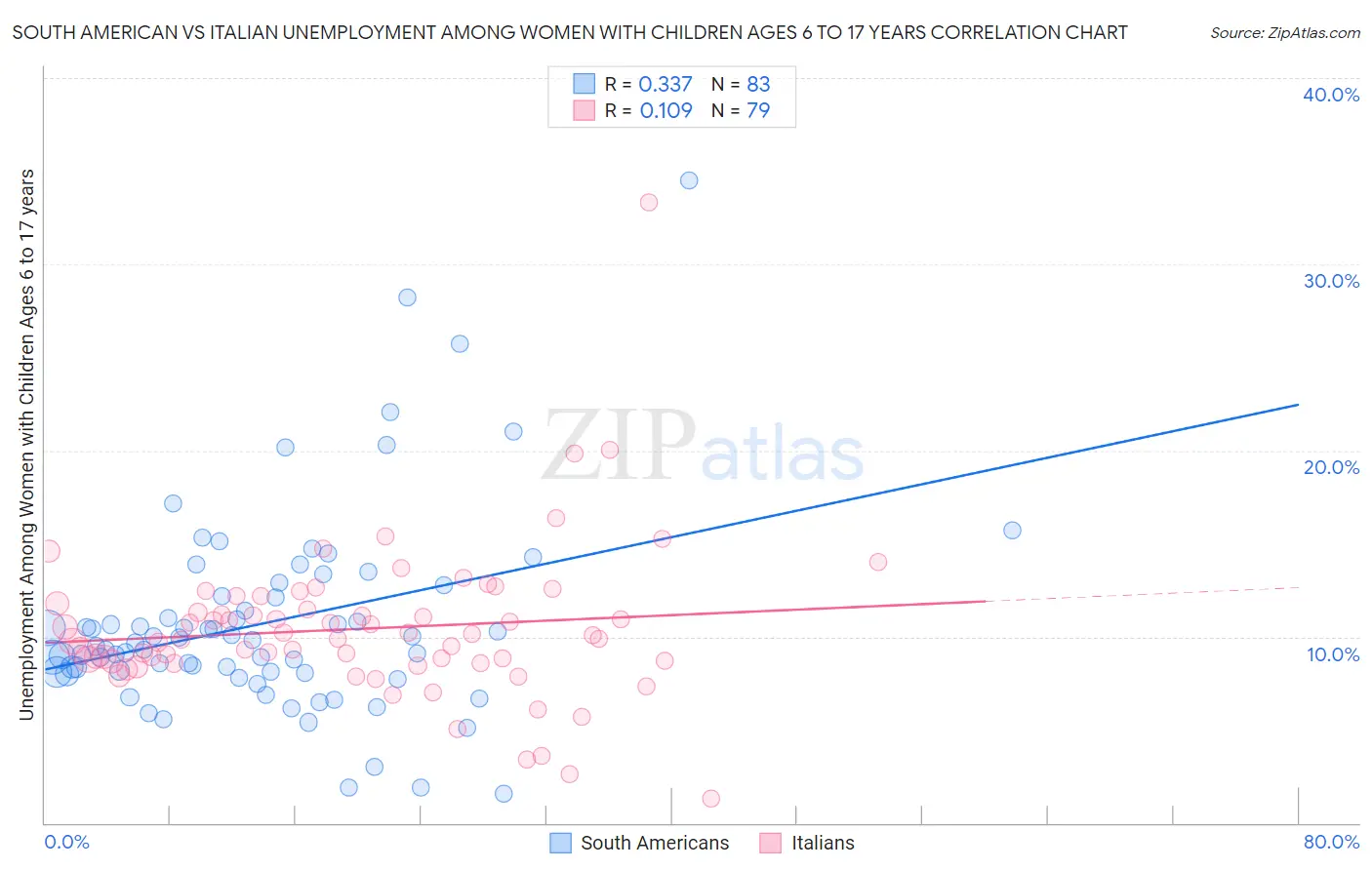 South American vs Italian Unemployment Among Women with Children Ages 6 to 17 years