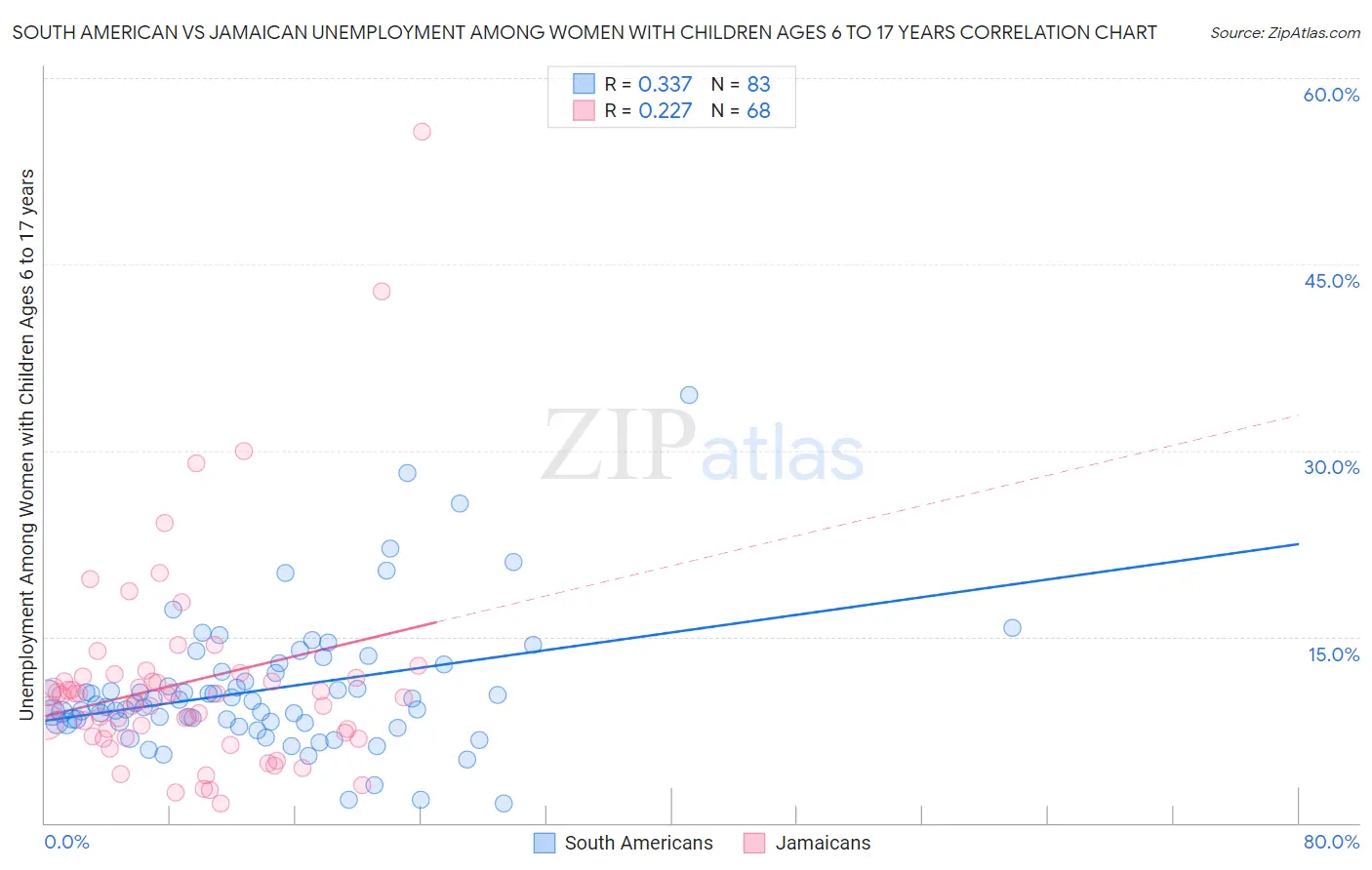 South American vs Jamaican Unemployment Among Women with Children Ages 6 to 17 years