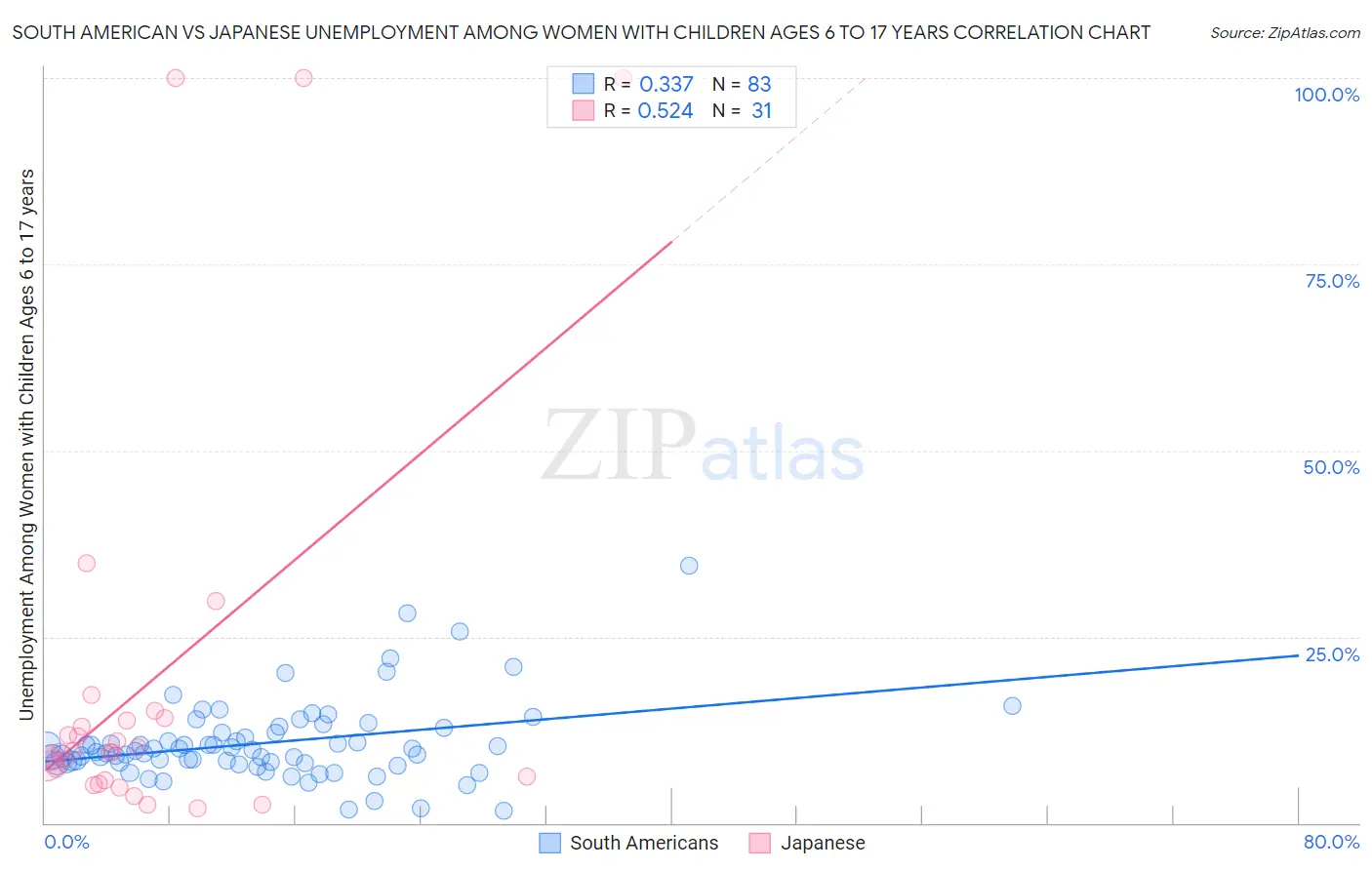 South American vs Japanese Unemployment Among Women with Children Ages 6 to 17 years