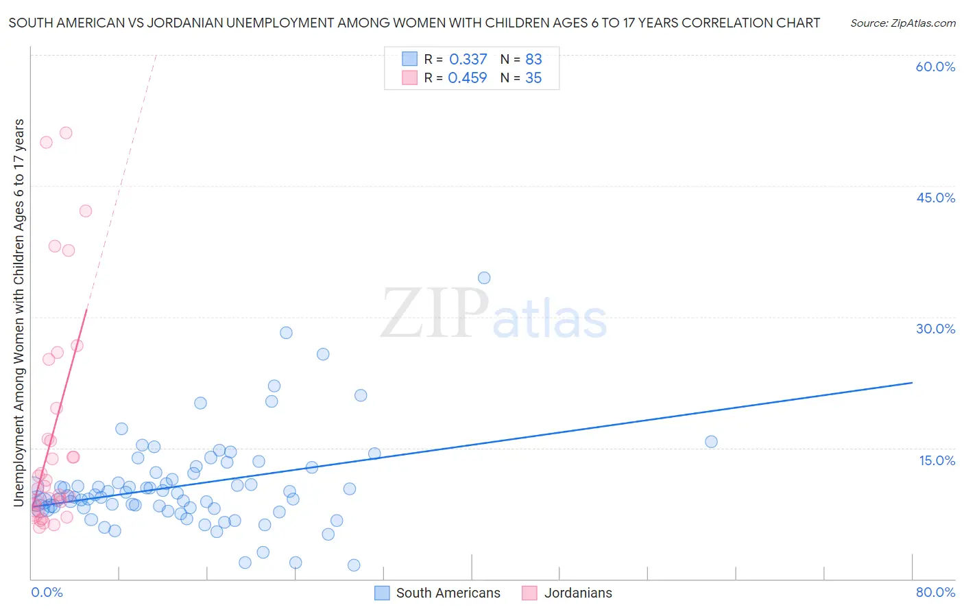 South American vs Jordanian Unemployment Among Women with Children Ages 6 to 17 years