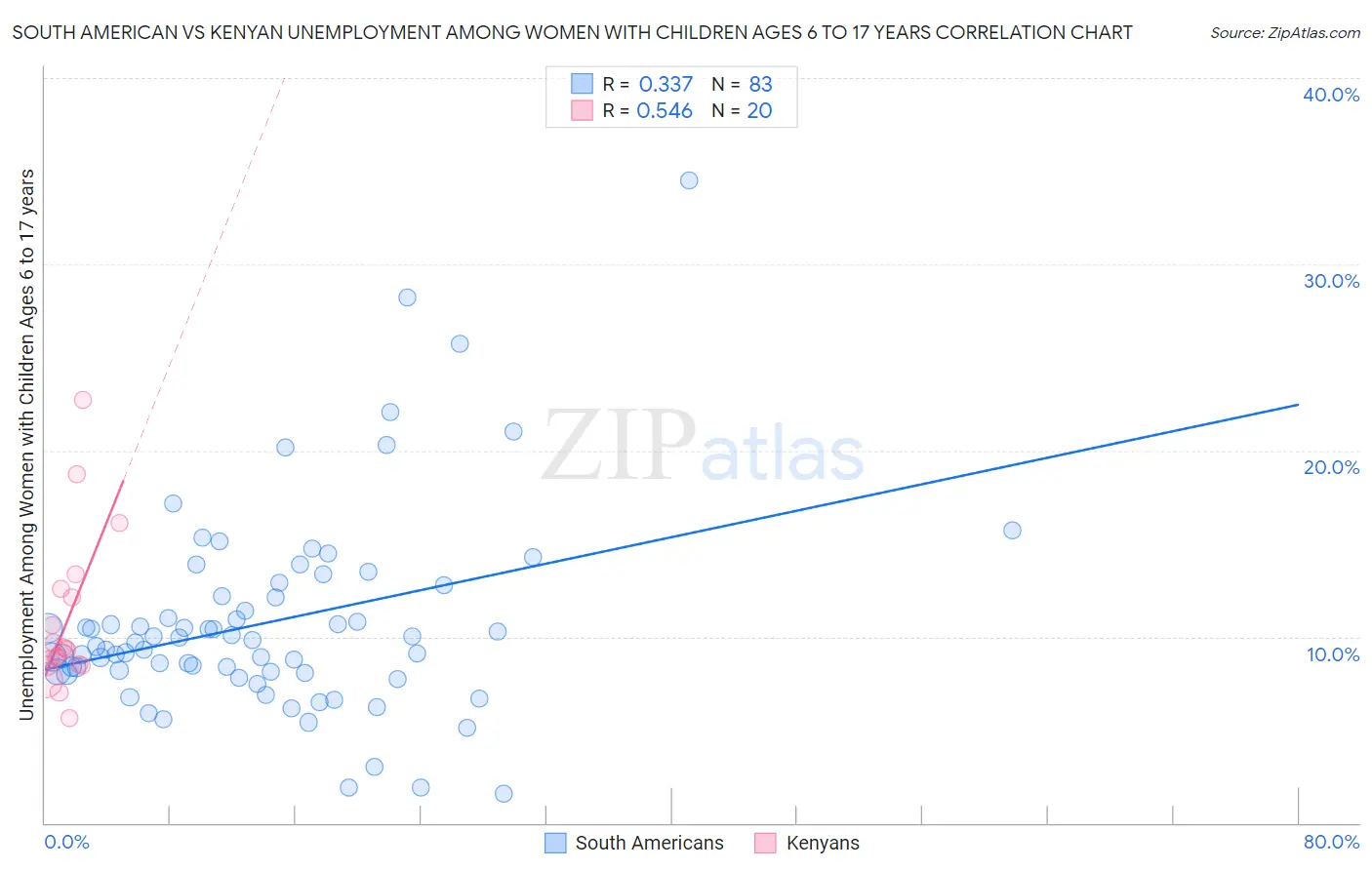 South American vs Kenyan Unemployment Among Women with Children Ages 6 to 17 years