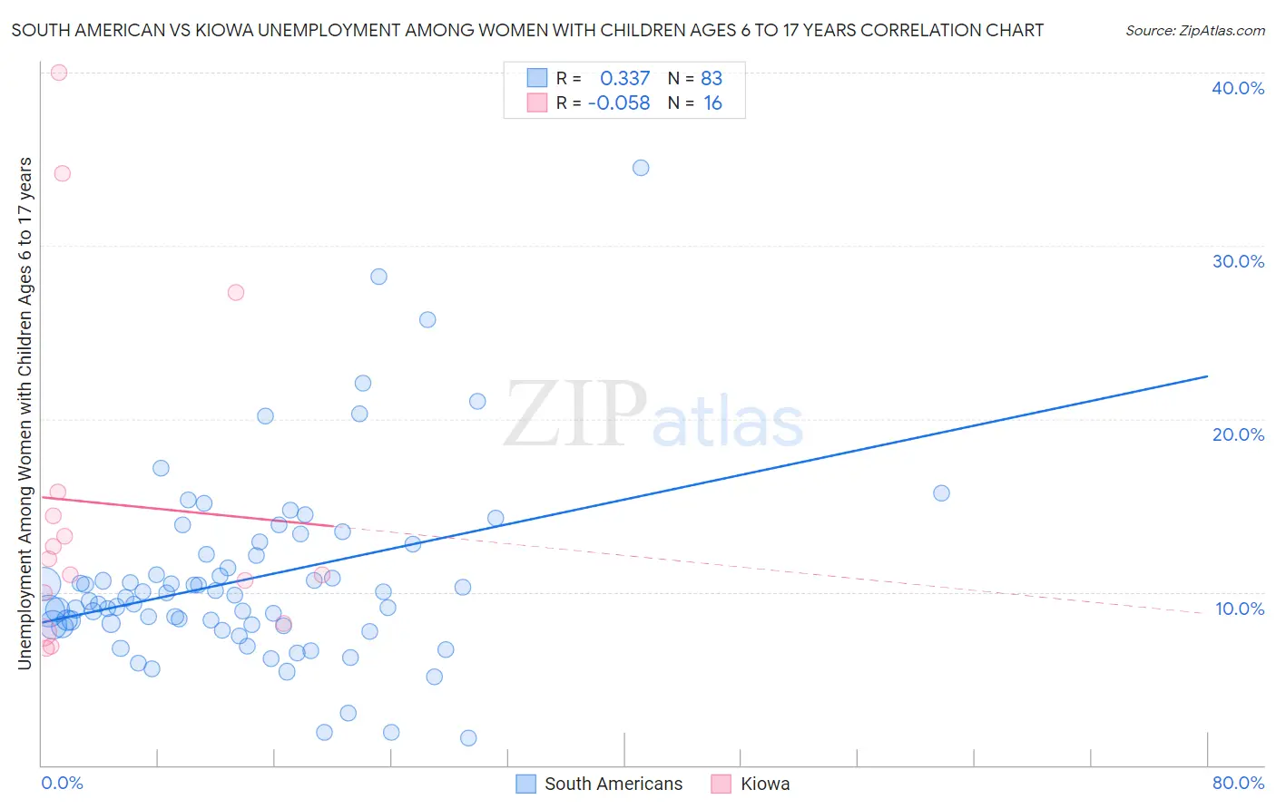 South American vs Kiowa Unemployment Among Women with Children Ages 6 to 17 years