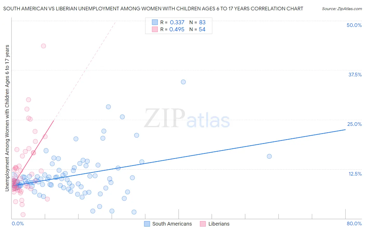 South American vs Liberian Unemployment Among Women with Children Ages 6 to 17 years