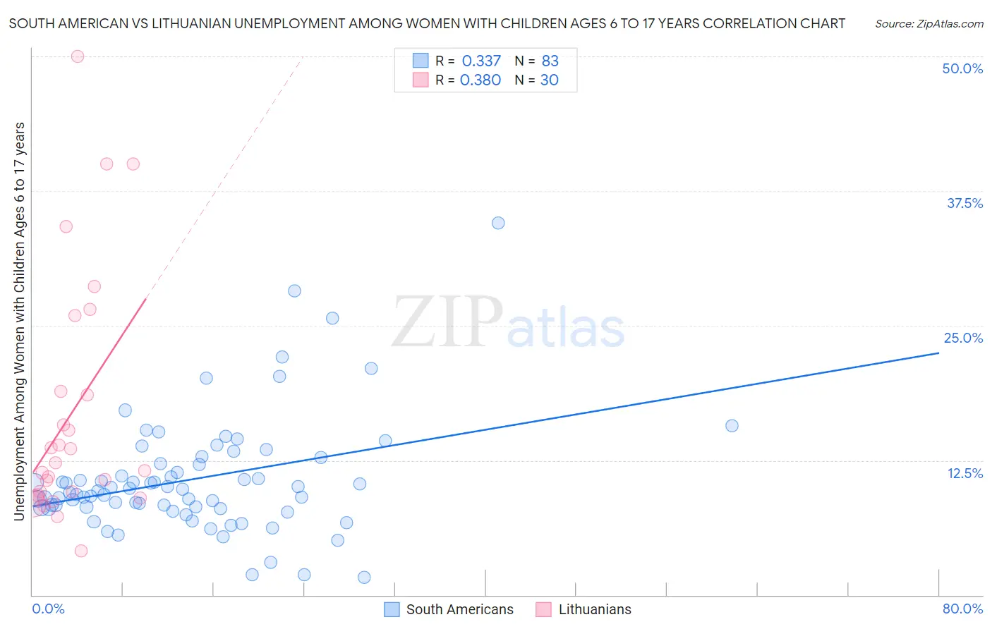 South American vs Lithuanian Unemployment Among Women with Children Ages 6 to 17 years